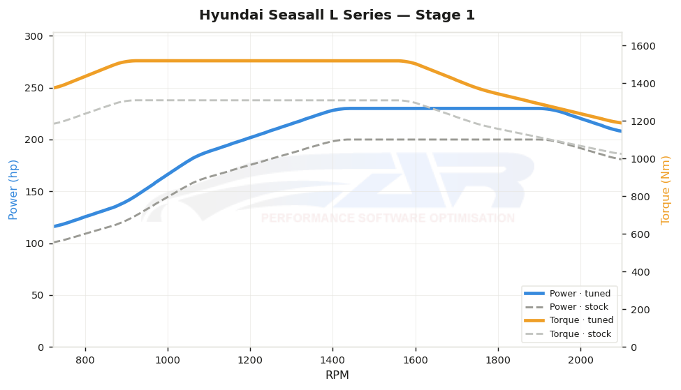 dyno graph