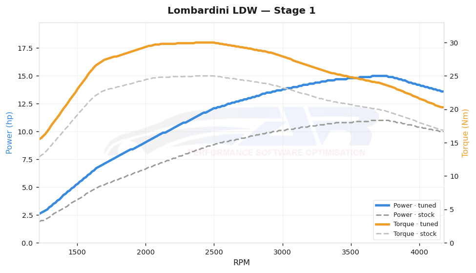 dyno graph