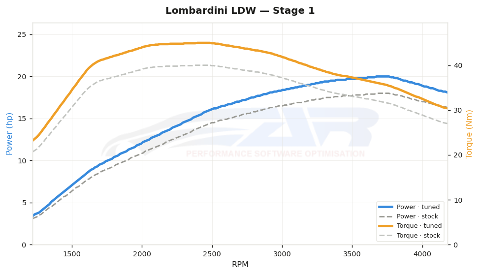 dyno graph