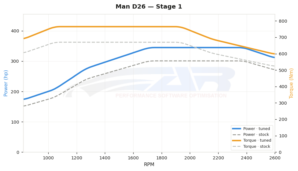 dyno graph