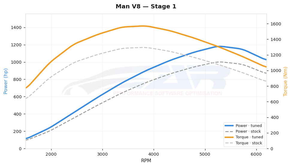 dyno graph