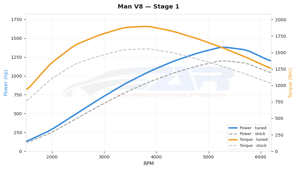dyno graph