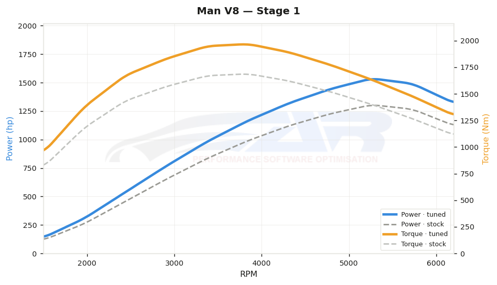 dyno graph