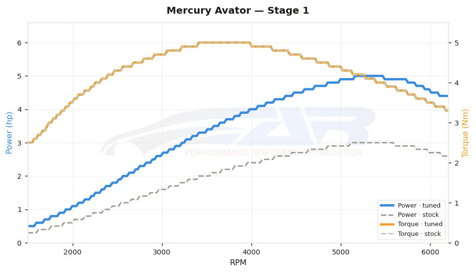 dyno graph