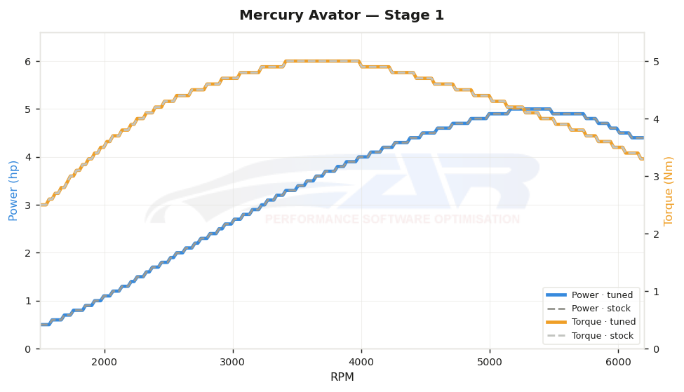 dyno graph