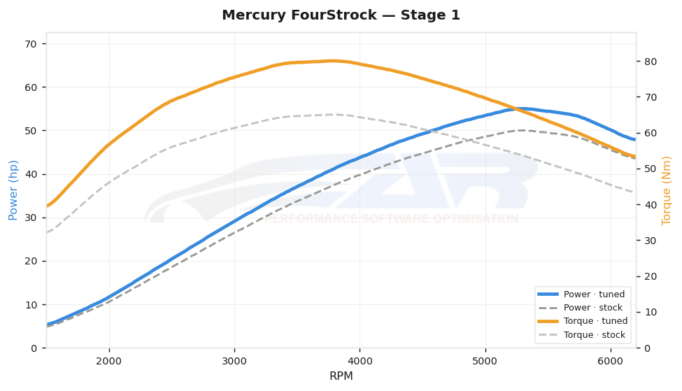 dyno graph