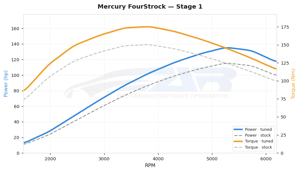 dyno graph