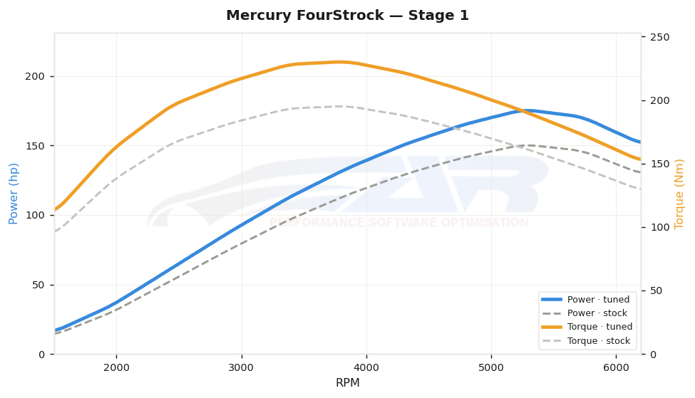dyno graph
