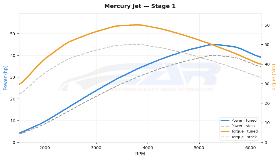 dyno graph