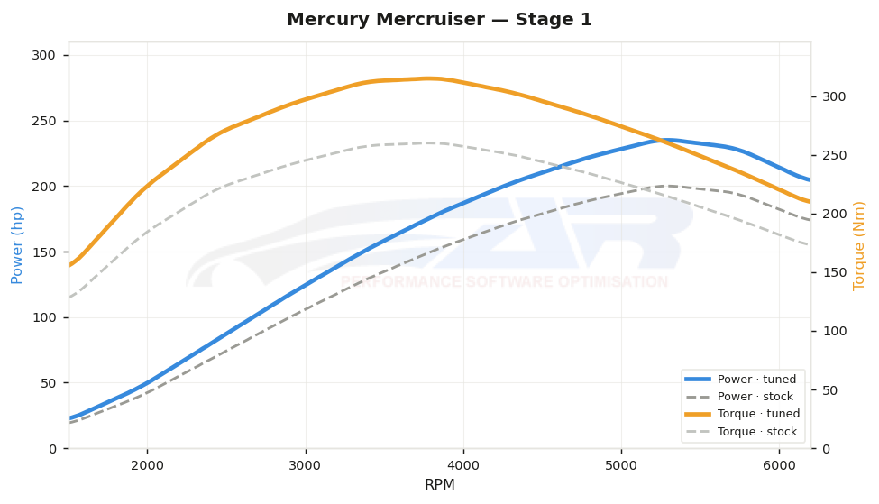 dyno graph