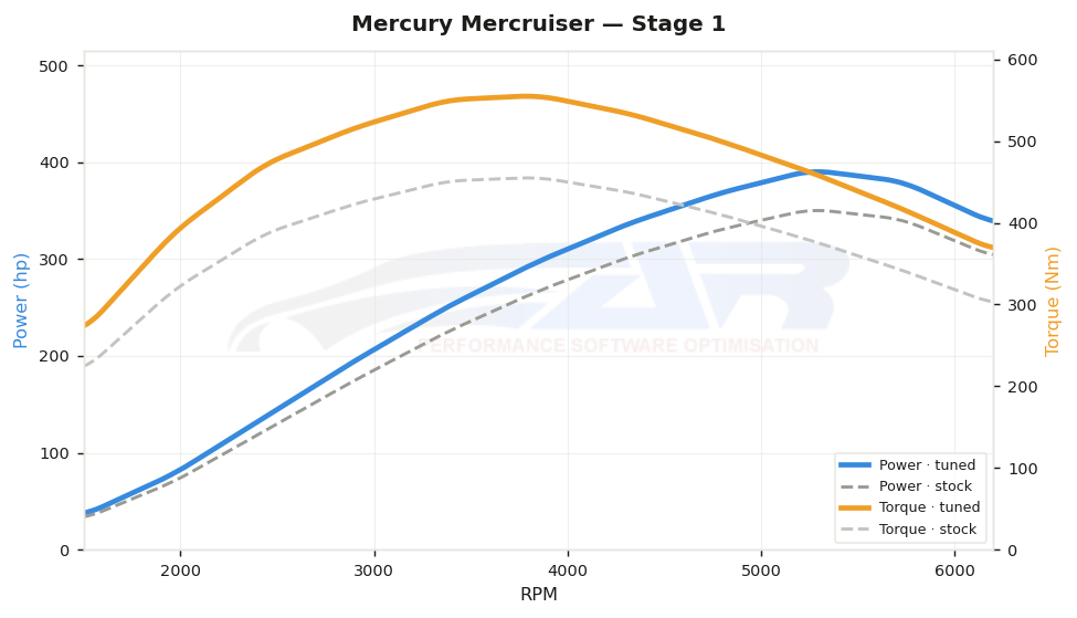 dyno graph