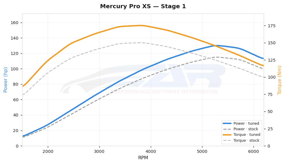 dyno graph
