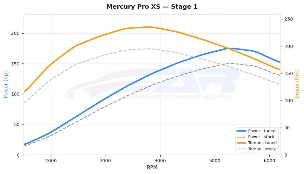dyno graph