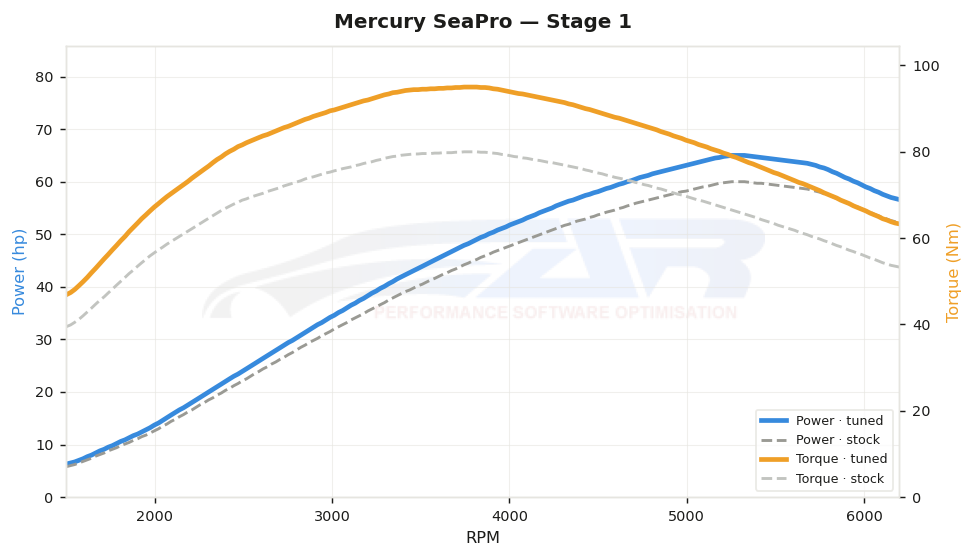 dyno graph