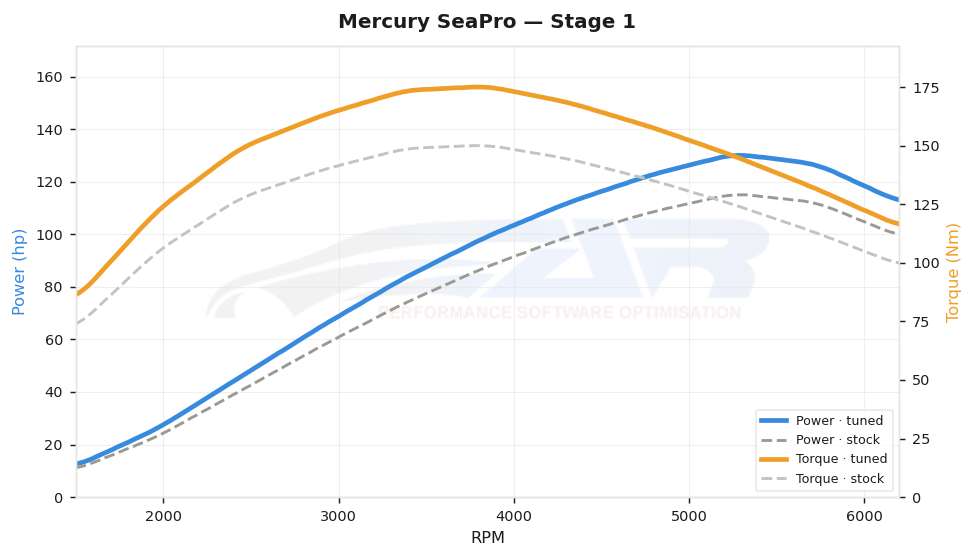 dyno graph