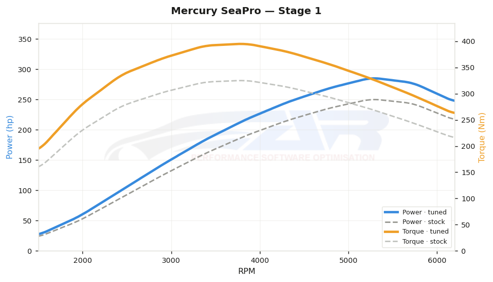 dyno graph