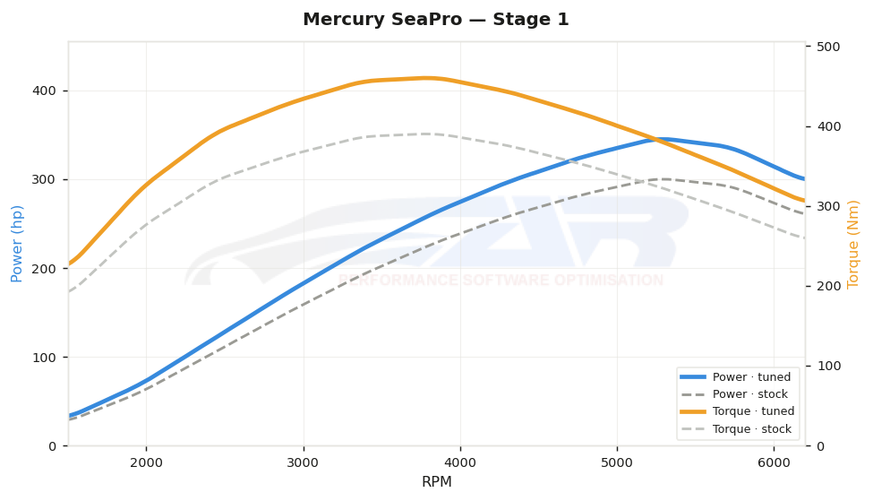 dyno graph
