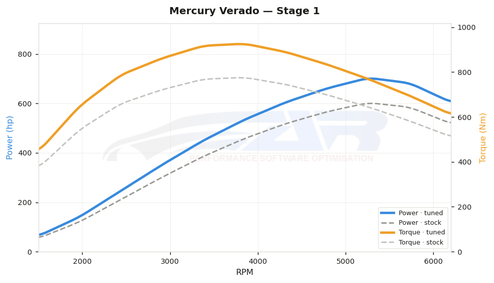 dyno graph