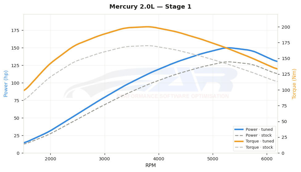 dyno graph