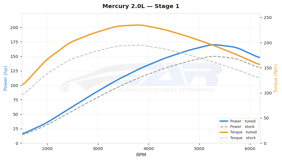 dyno graph