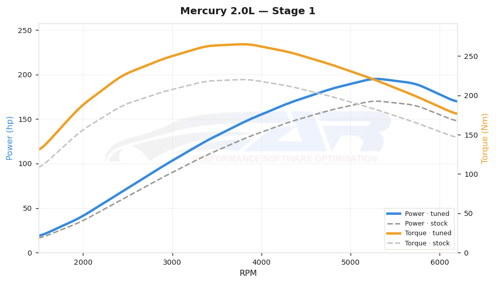 dyno graph