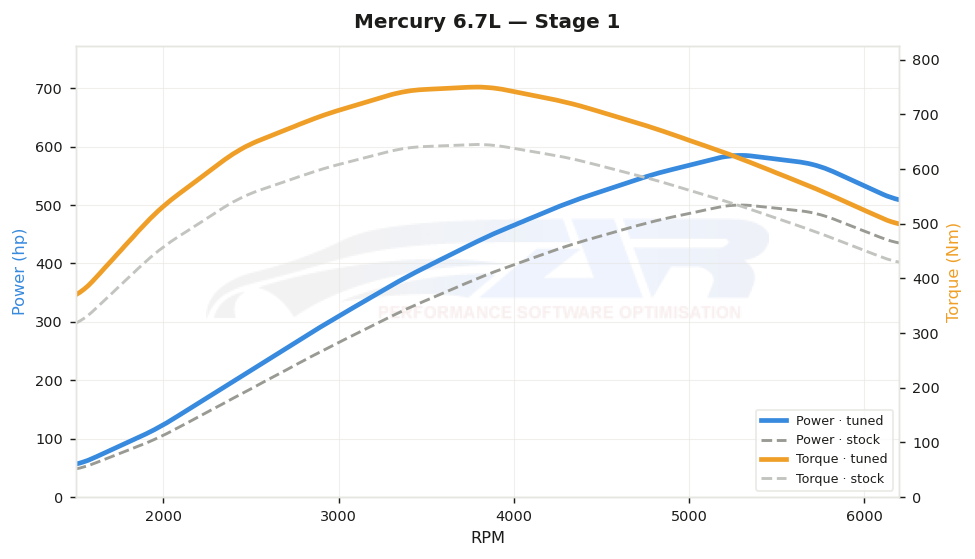 dyno graph