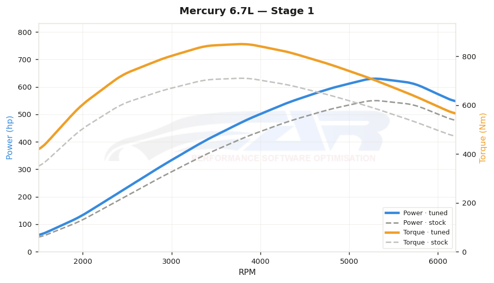 dyno graph
