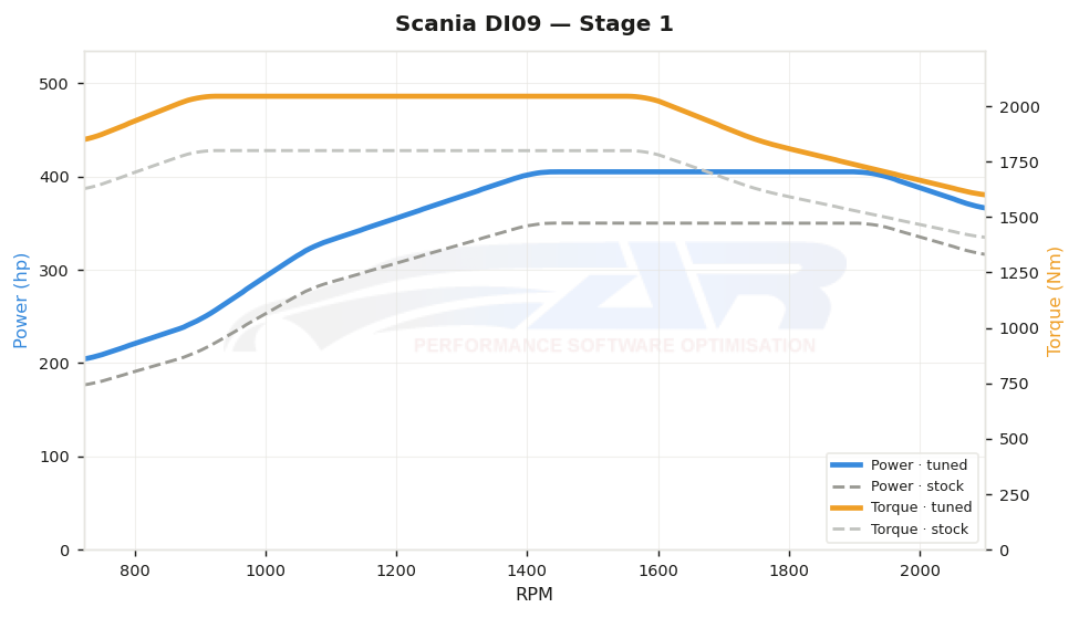 dyno graph