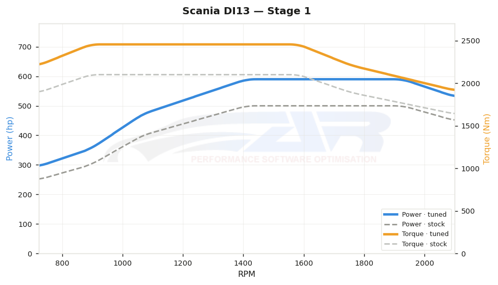 dyno graph
