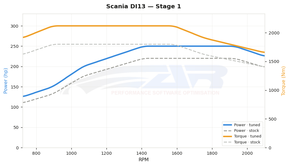 dyno graph