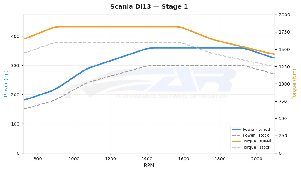 dyno graph