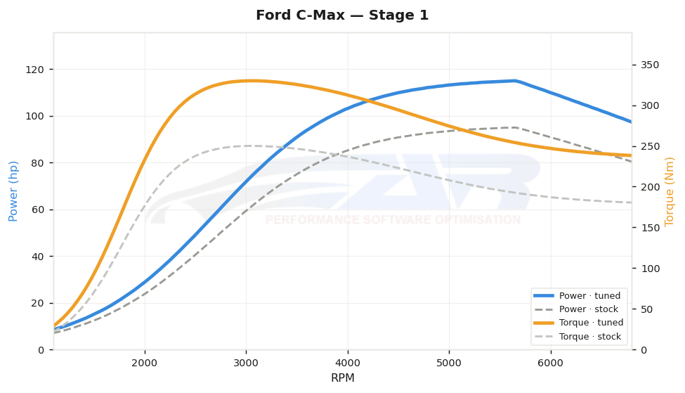 dyno graph
