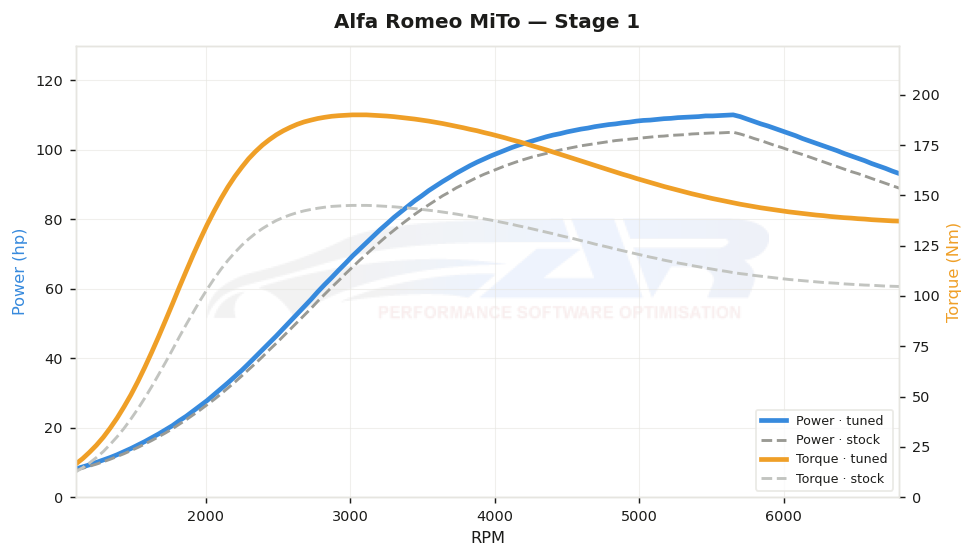 dyno graph