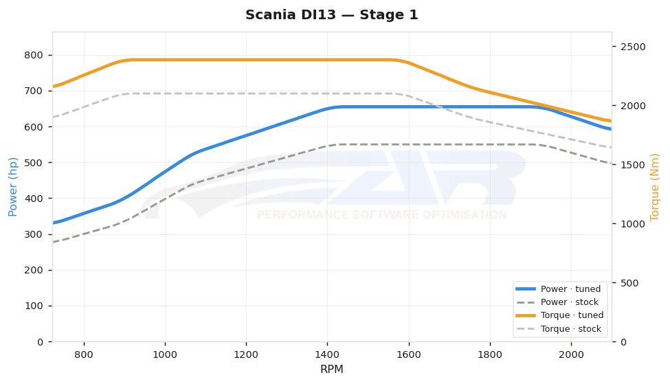 dyno graph