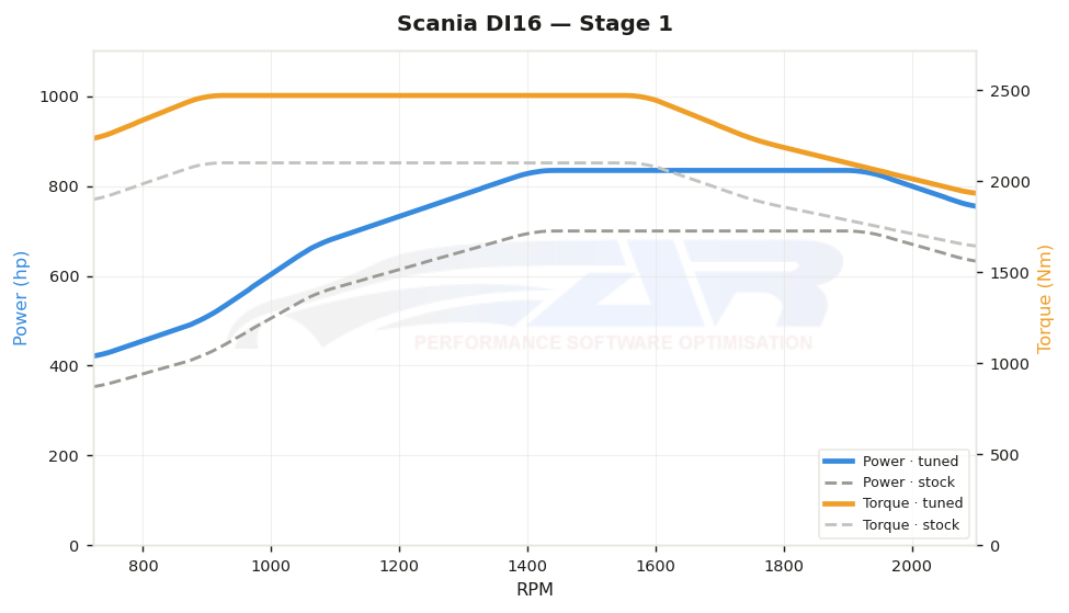 dyno graph