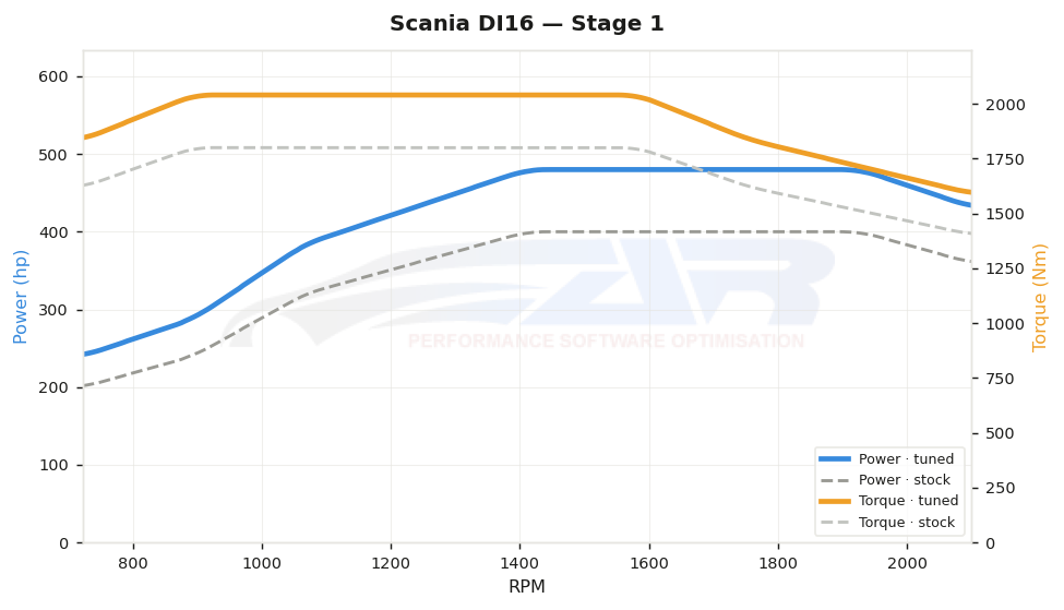 dyno graph