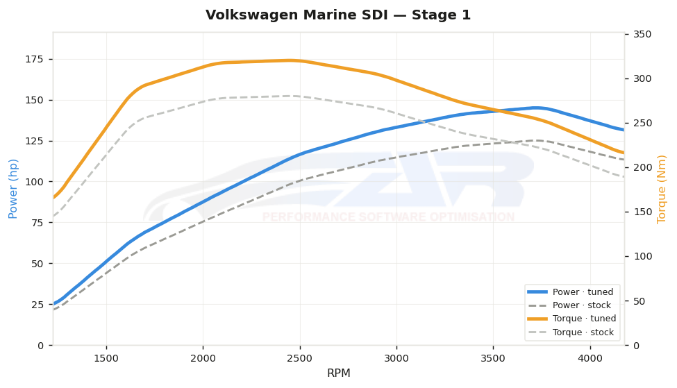 dyno graph