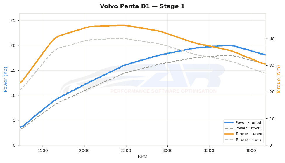 dyno graph