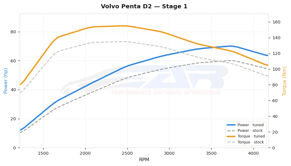 dyno graph