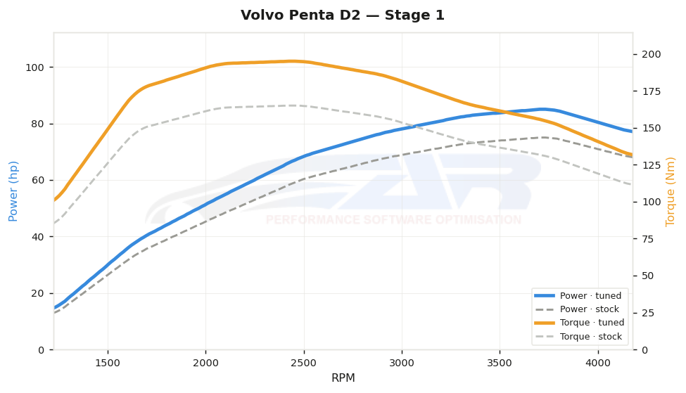 dyno graph