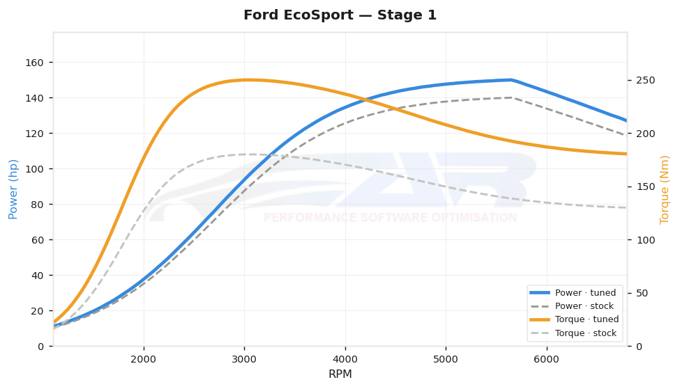 dyno graph
