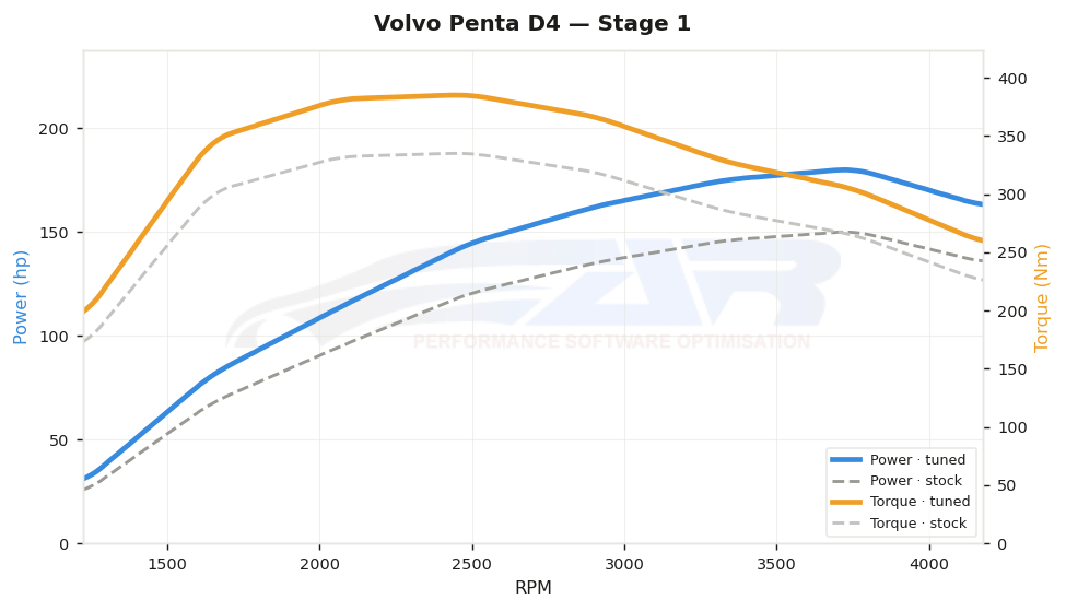 dyno graph