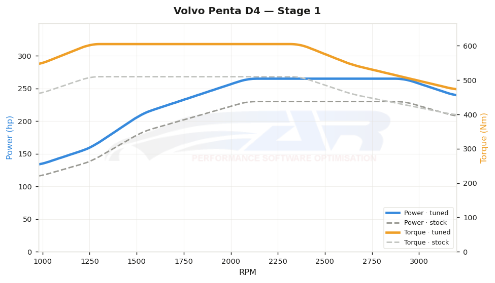 dyno graph
