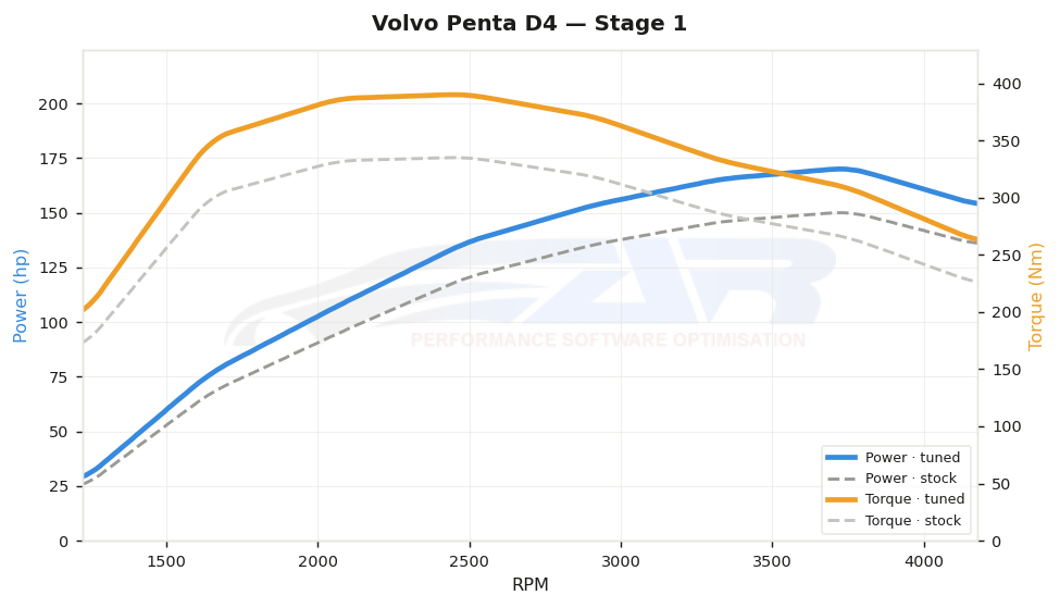 dyno graph