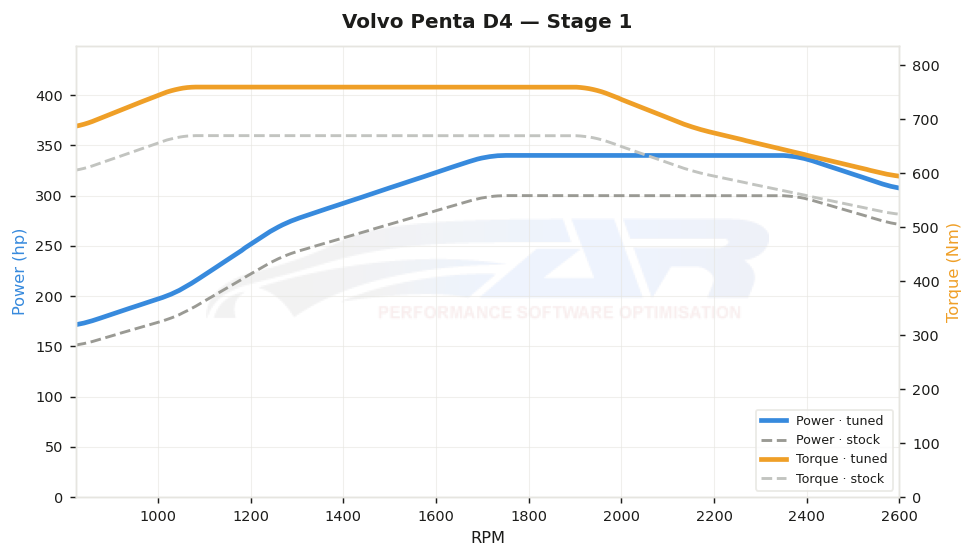 dyno graph