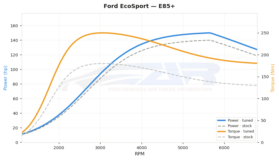 dyno graph