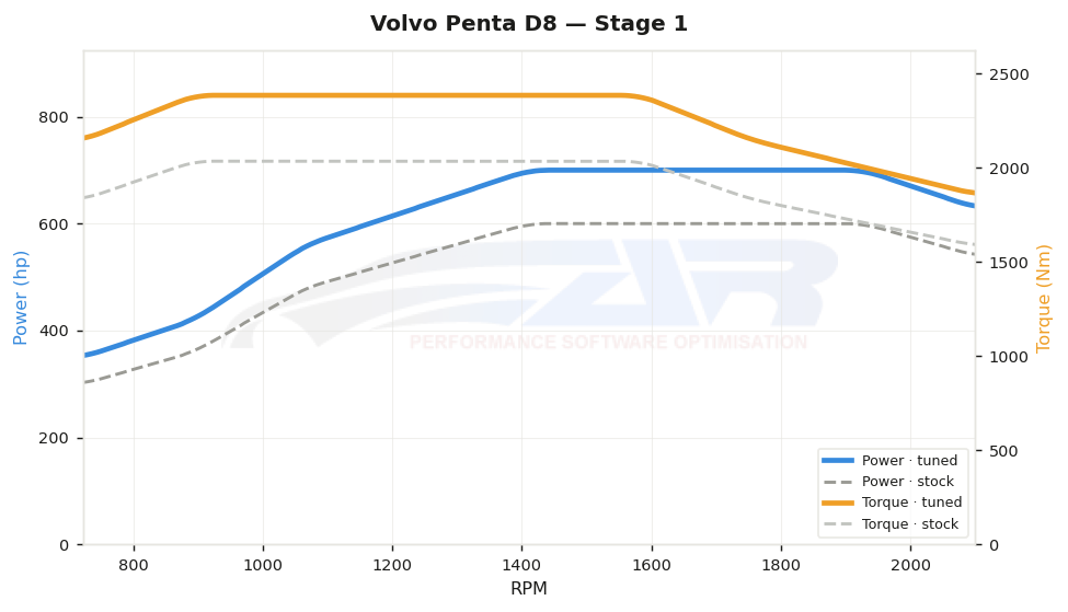 dyno graph