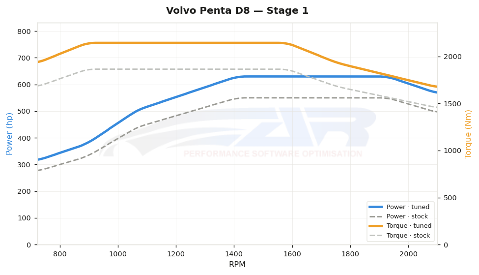 dyno graph