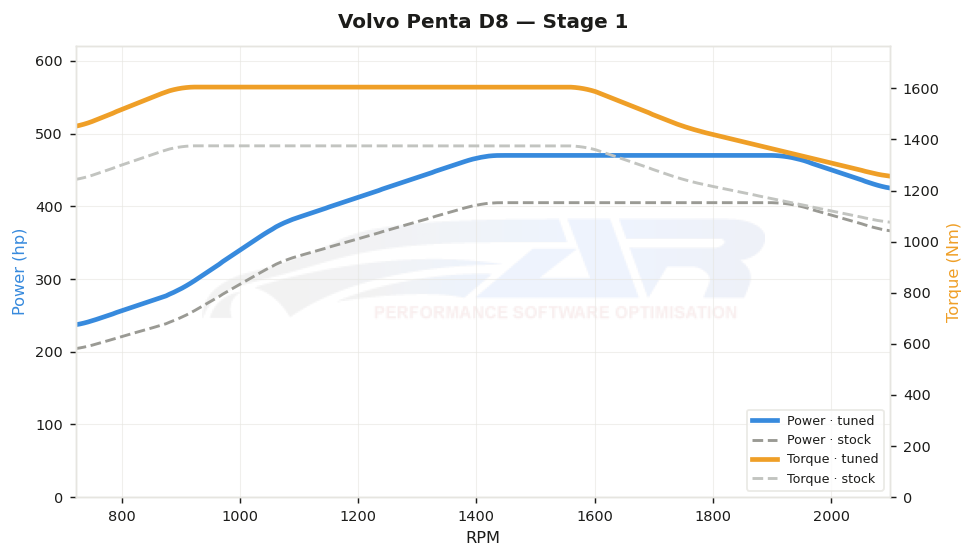 dyno graph