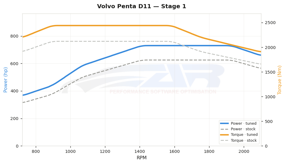 dyno graph